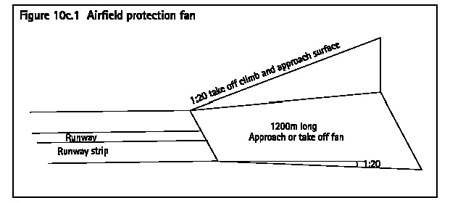 Figure 10c.1 Airfield protection fan