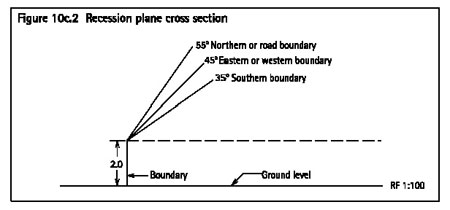 Figure 10c.2 Recession plane cross section