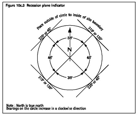 Figure 10c.3 Recession plane indicator