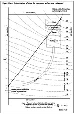 Figure 10c.4.1 Determination of slope for impervious 