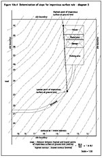 Figure 10.4.3 Determination of slope for impervious 