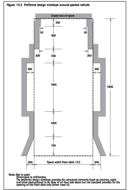 Figure 13.3 Preferred design envelope around parked vehicle