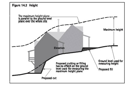 Figure 14.2 Height