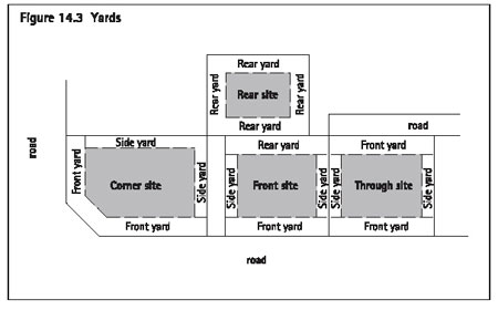 Figure 14.3 Yards