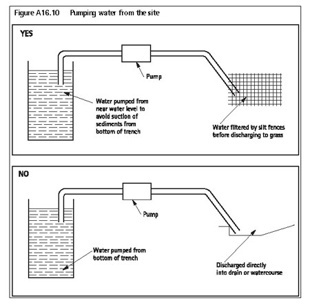 Figure A16.10 Pumping water from the site