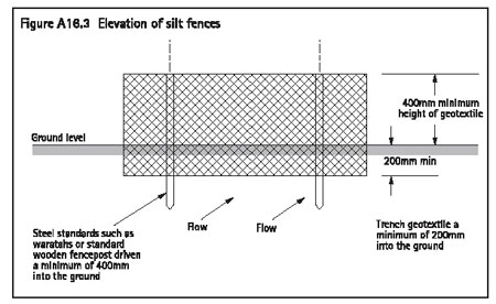 Figure A16.3 Elevation of silt fences