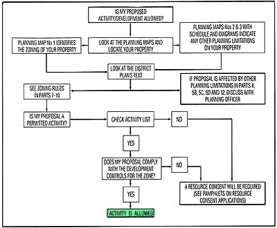 Activity/Development Flow Chart