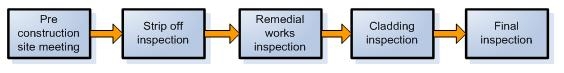 Preconstruction meeting then strip off inspection then remedial works inspection then cladding inspection then final inspection.